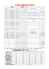 石油接头螺纹新旧及牙型尺寸表