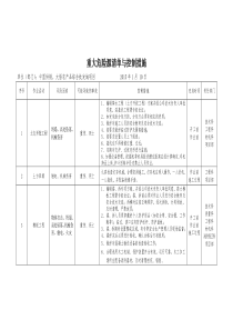 重大危险源清单与控制措施