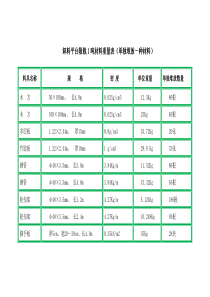 卸料平台限载1吨材料重量表