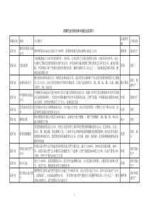 全球500强企业所属行业分类及简介