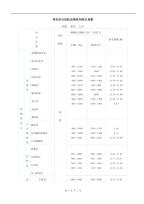 常见岩石的抗压强度和软化系数