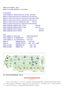 中兴--传送承载网城域核心层及长途骨干网-中兴(第一版)