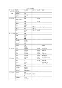 HTML常用标签及属性