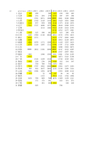 2012年到2015年中国31省公职人员腐败立案数量统计表最