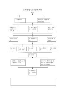 上消化道出血护理流程