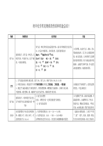 初中化学常见物质的性质和用途总结