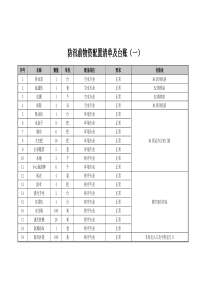 防汛物资台账及清单