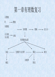 数学：第1章《有理数》复习课件(沪科版七年级上)