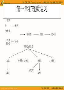 数学：第1章有理数复习课件(沪科版七年级上)