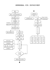 采购物资搬运、贮存、防护和交付程序