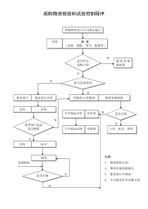 采购物资检验和试验控制程序