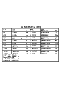 1-30基数词-序数词-对照表