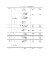 C语言运算符优先级和结合性