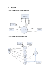 仓库管理系统-数据流图-数据字典