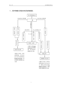 高中物理力学部分知识结构框图