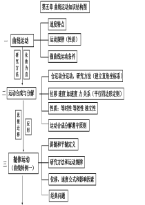 第五章-曲线运动知识结构图