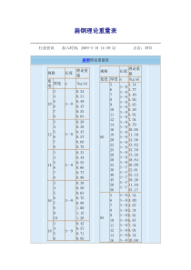 扁钢理论重量表解读