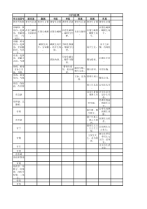 《史记》十表