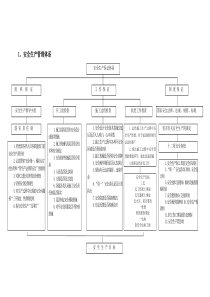 安全生产体系图