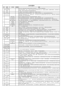 项目管理的工具与技术大全-PMP