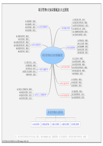 项目管理9大知识思维导图精减版