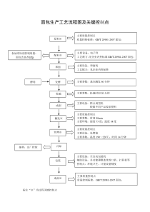 面包生产工艺流程图