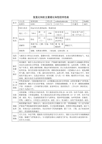 氢氧化钠的主要理化和危险特性表