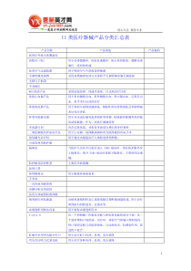 II类医疗器械产品分类汇总表