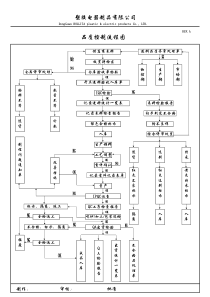 塑胶厂品质控制流程图