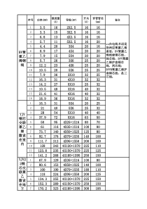 电缆、电线载流量-功率对照表