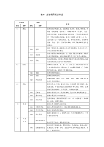 土地利用现状分类代码表