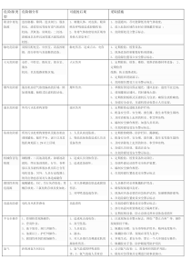 污水处理站危险源辨识