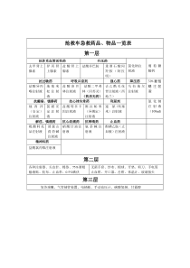 抢救车急救药品、物品一览表(表格版)