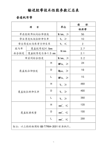 输送胶带技术性能参数汇总表.(DOC)