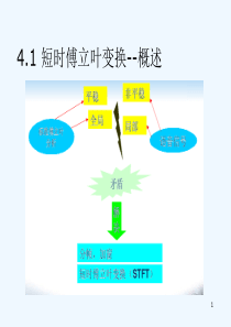 STFT短时傅里叶变换.ppt