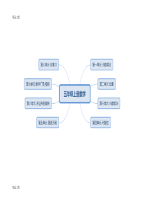 最新人教版五年级上册数学-全册思维导图