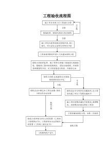 工程验收流程图