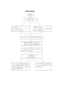 临床输血管理流程