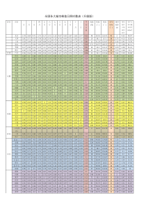 全国峰值日照时数表