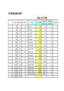 最给力的设计取费直线内插法计算表-此表免费-请给评分就可