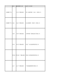 全国31省市IPTV运营公司汇总-2018年底统计