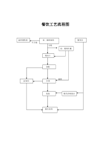 餐饮工艺流程图