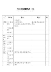 2018年党和国家机构改革职责调整一览表