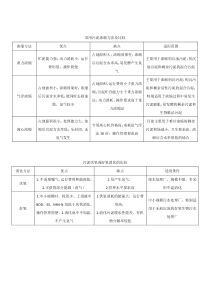 常用污泥浓缩方法及比较