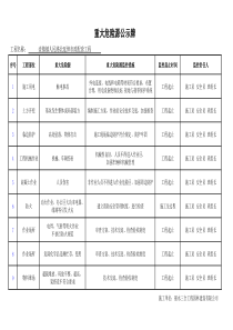 市政工程重大危险源公示牌