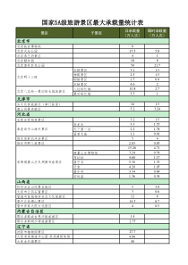 国家5A级旅游景区最大承载量统计表