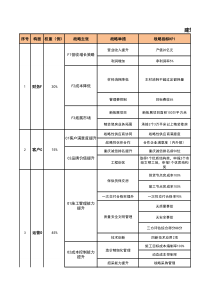 建筑公司年度BSC平衡记分卡指标体系表