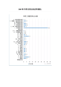 396味中药功效总结(背诵版)