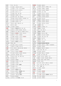 执业药师中药学396味中药功效总结(背诵版)