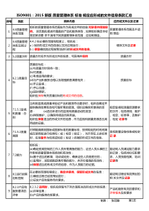 ISO9001：2015-质量管理体系标准规定